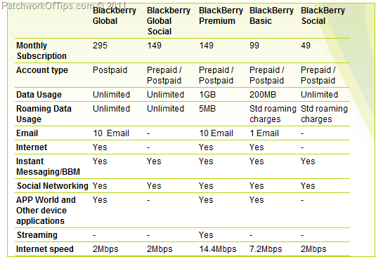 Details Of Etisalat UAE BlackBerry Data Plans