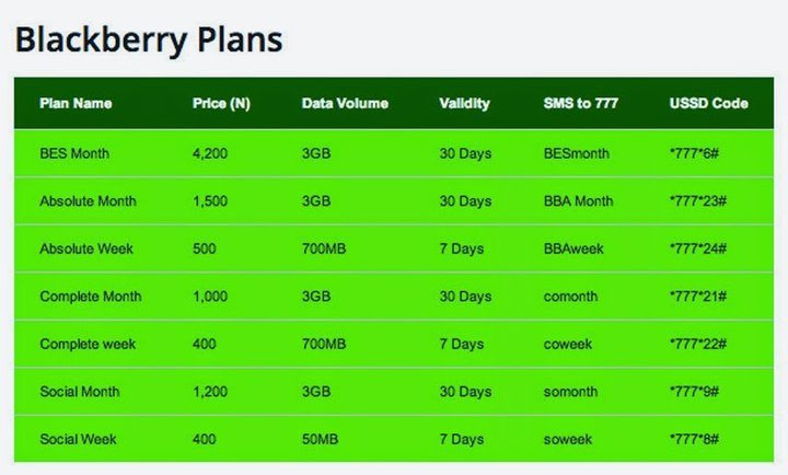 Glo BlackBerry Internet Sevice Plans