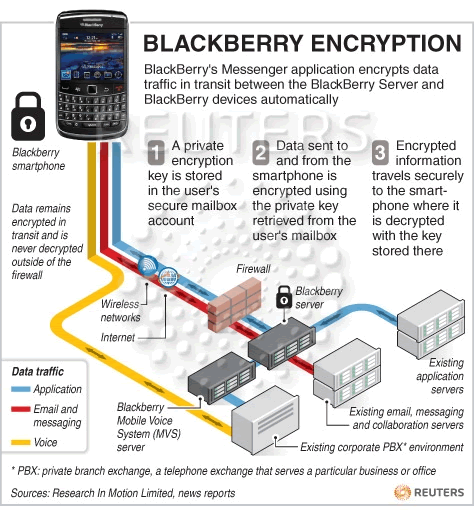 BlackBerry Encryption Security