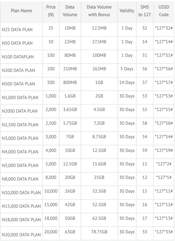 Glo Data Plans Reviewed January 2018