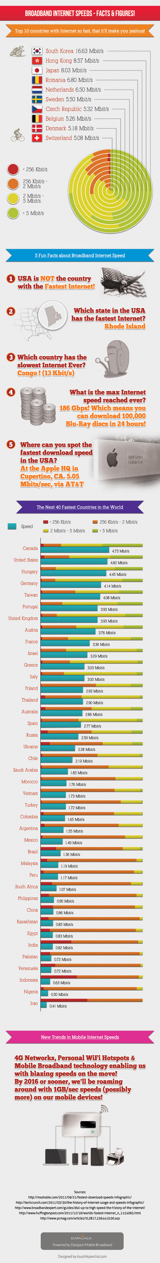 Broadband Internet Speeds Worldwide